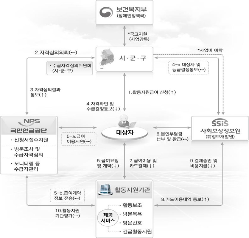 사업추진 체계도