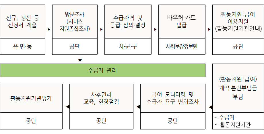 이용 절차