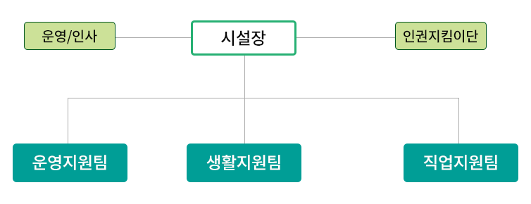 시 설 장(운영/인사,인권지킴이단)-운영지원팀,생활지원팀,직업지원팀